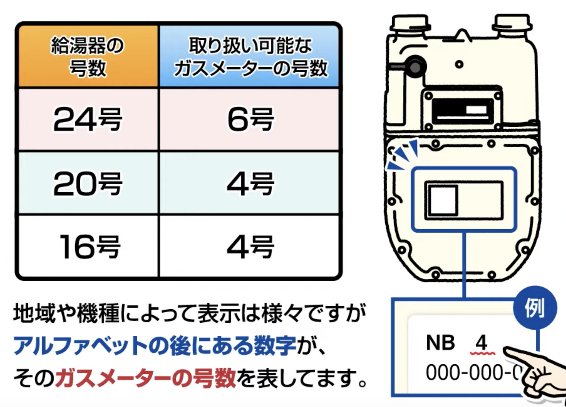 給湯量（号数）変更は、ガスメーターの能力に注意