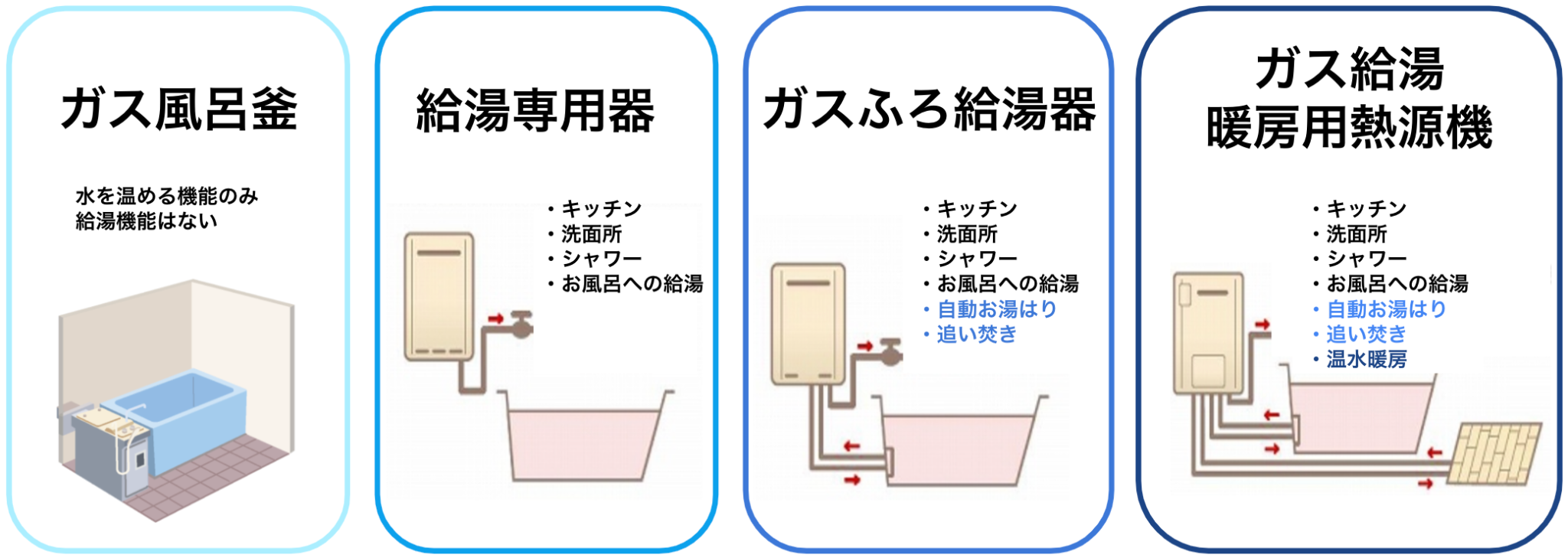 給湯器の種類