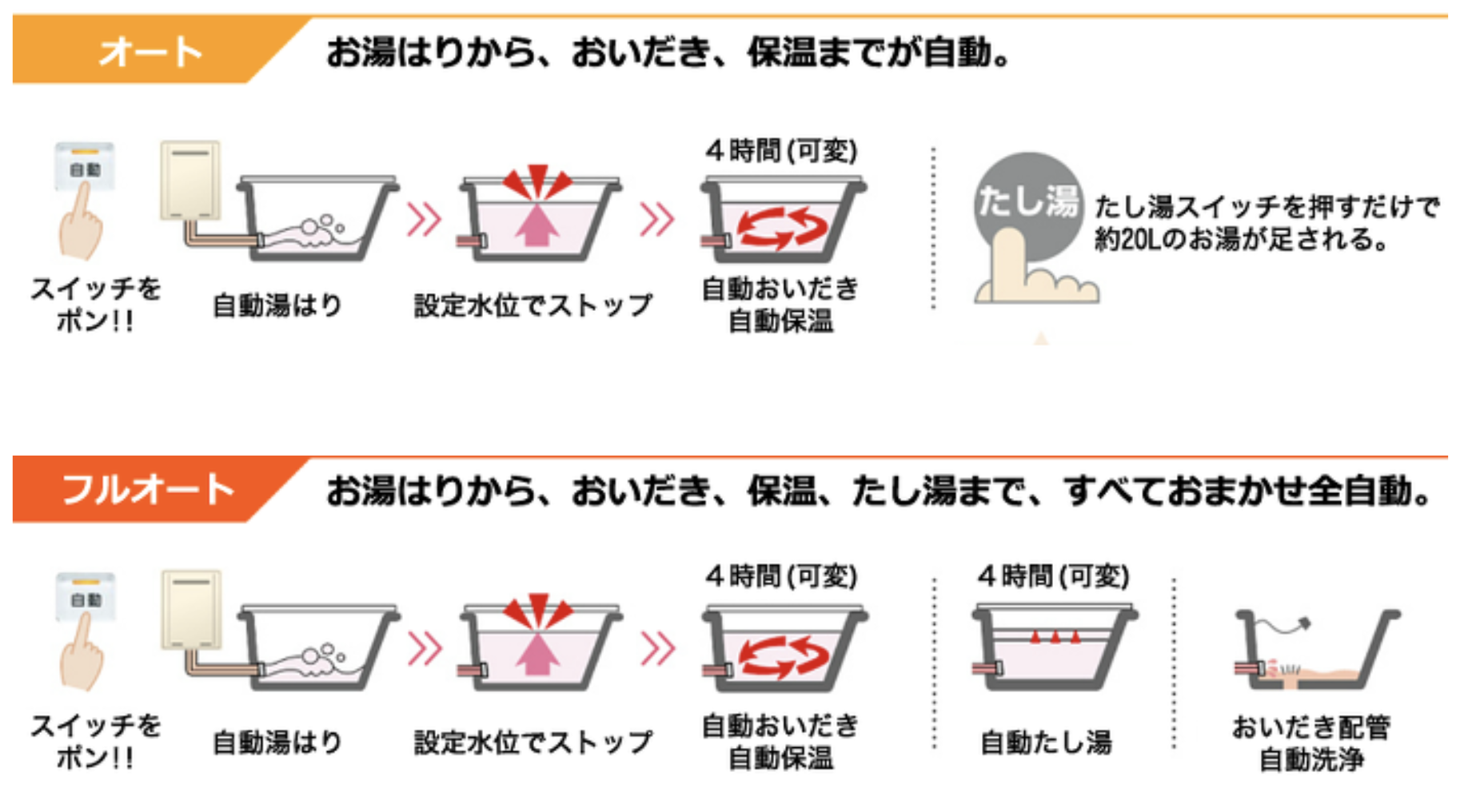 オート・フルオートの確認