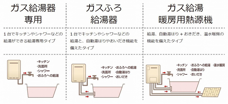 給湯器の機能を確認